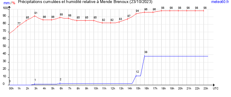 cumul des precipitations