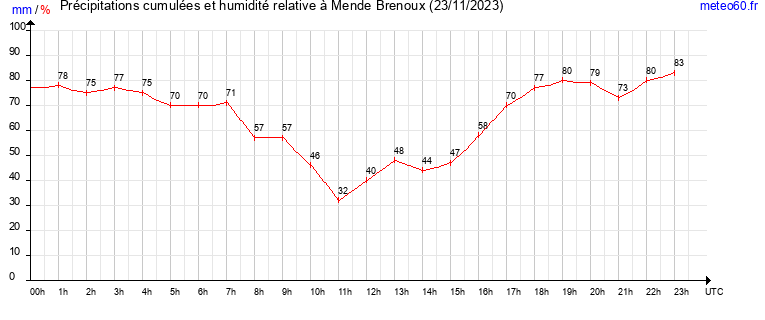 cumul des precipitations