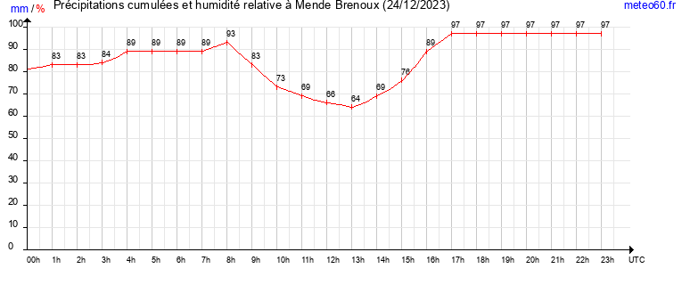 cumul des precipitations