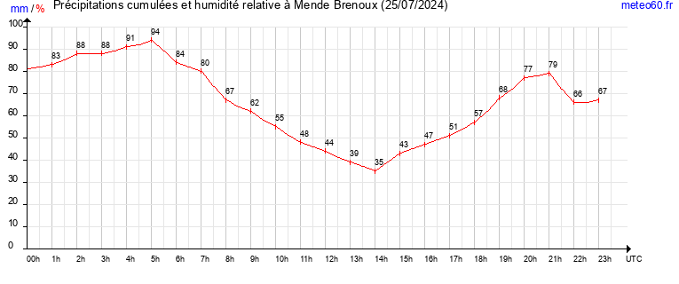 cumul des precipitations