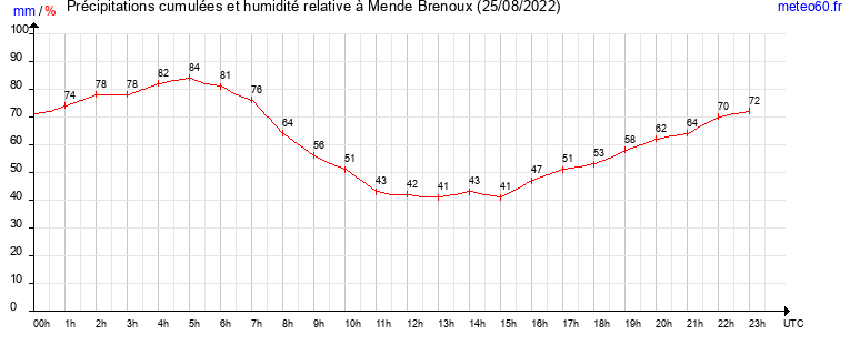 cumul des precipitations