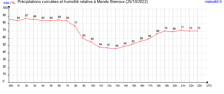 cumul des precipitations