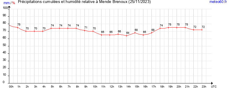 cumul des precipitations