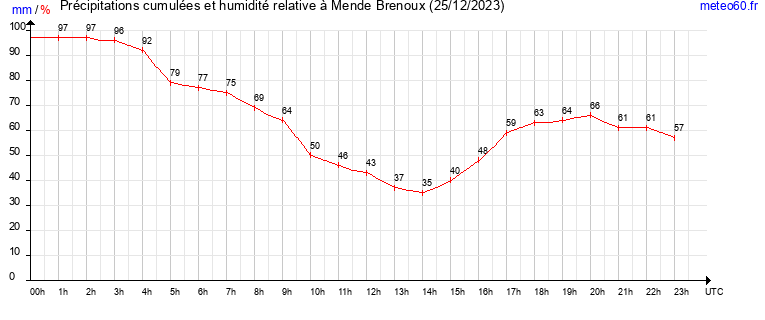 cumul des precipitations