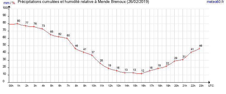 cumul des precipitations