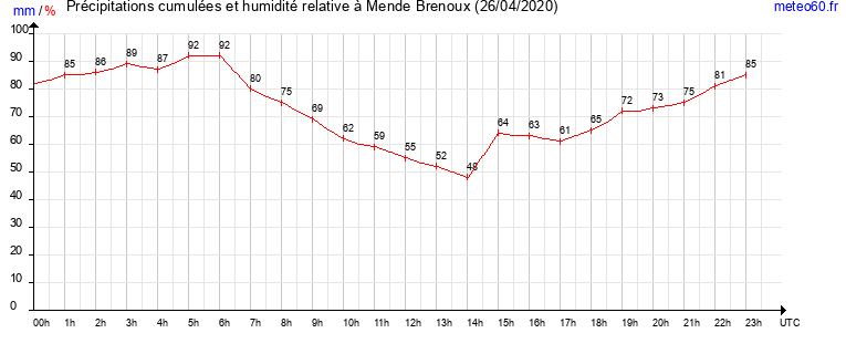 cumul des precipitations