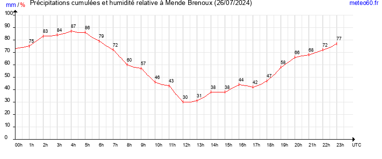 cumul des precipitations