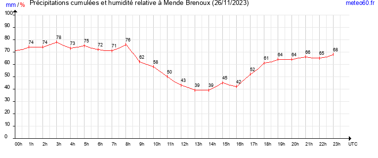 cumul des precipitations