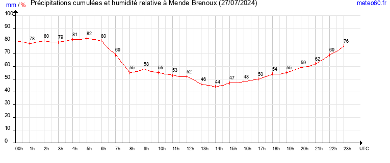 cumul des precipitations