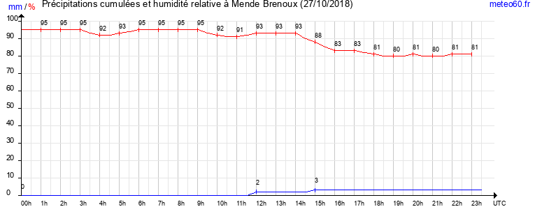 cumul des precipitations