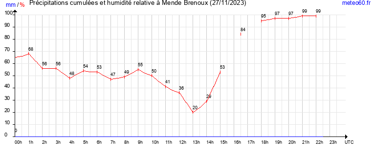 cumul des precipitations