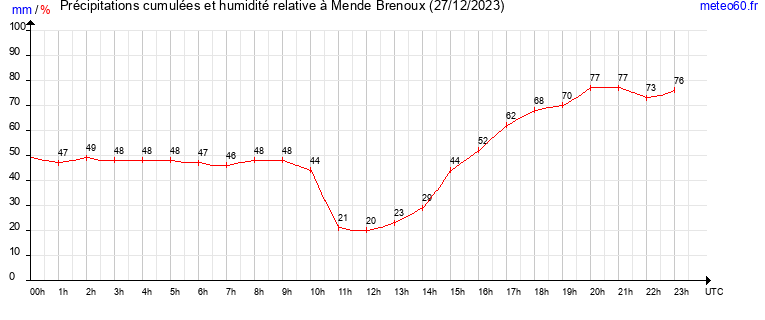 cumul des precipitations