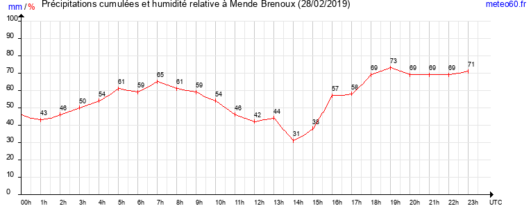 cumul des precipitations