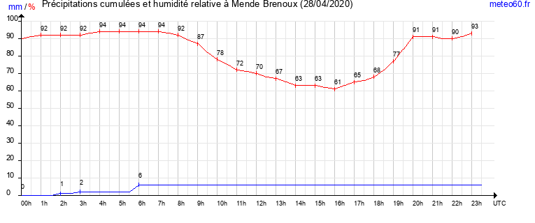 cumul des precipitations