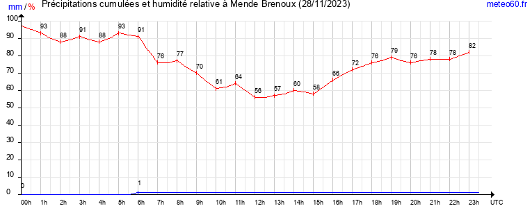 cumul des precipitations