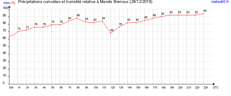 cumul des precipitations