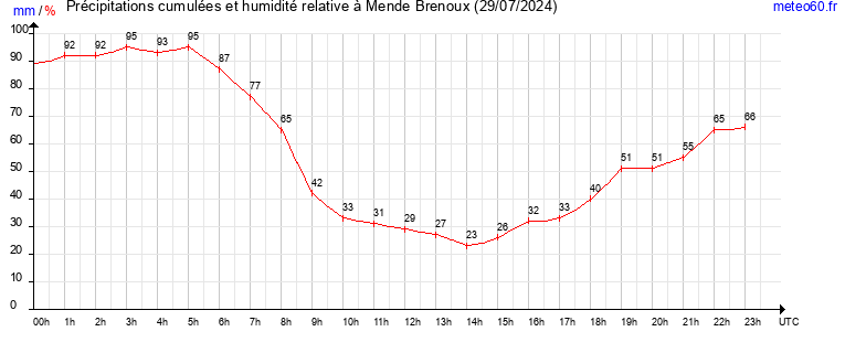 cumul des precipitations