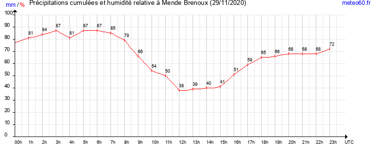 cumul des precipitations