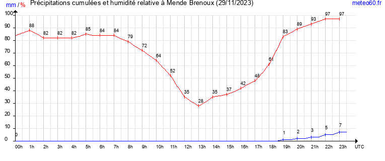 cumul des precipitations