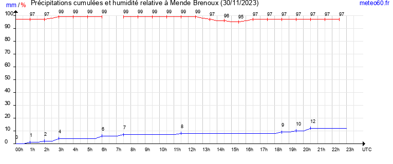 cumul des precipitations