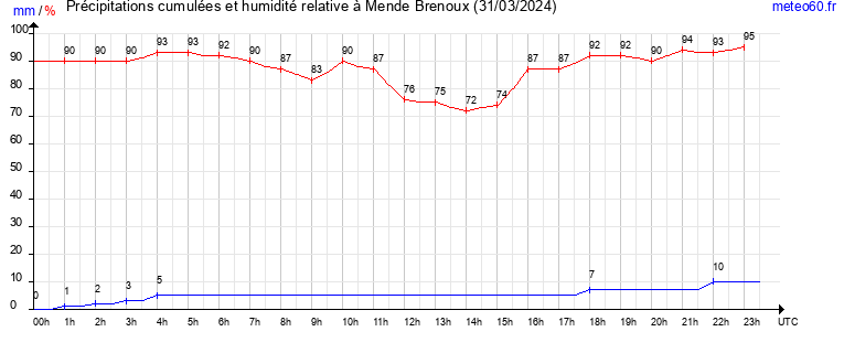 cumul des precipitations