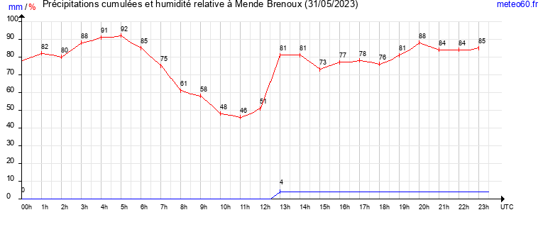 cumul des precipitations