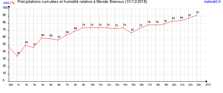 cumul des precipitations