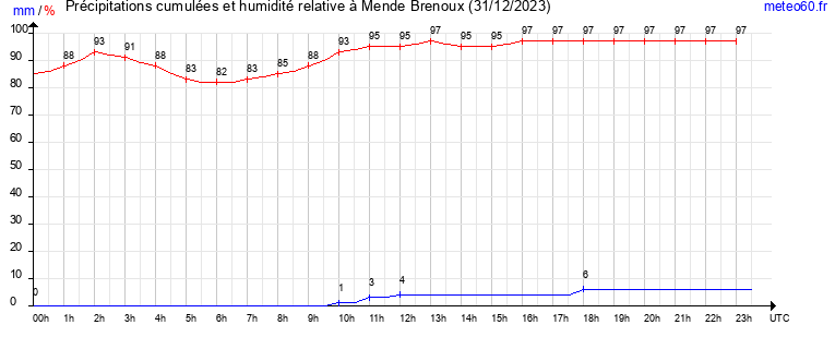 cumul des precipitations