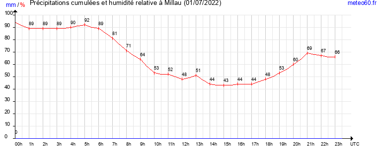 cumul des precipitations