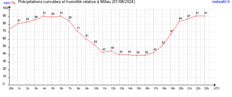 cumul des precipitations