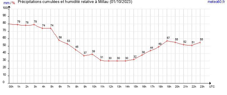 cumul des precipitations