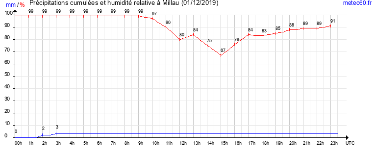 cumul des precipitations