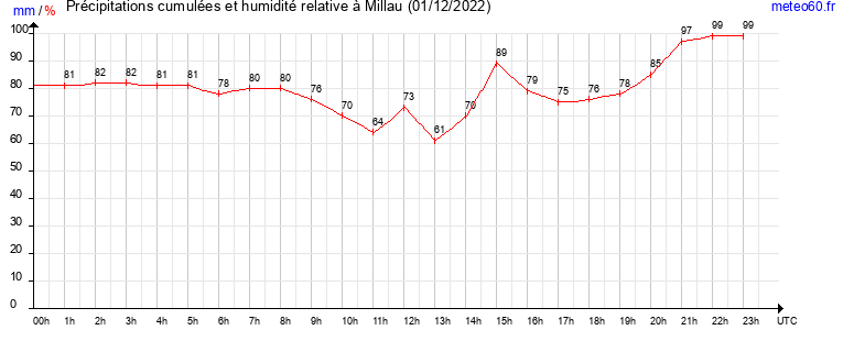 cumul des precipitations