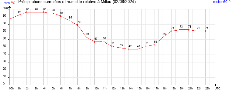 cumul des precipitations