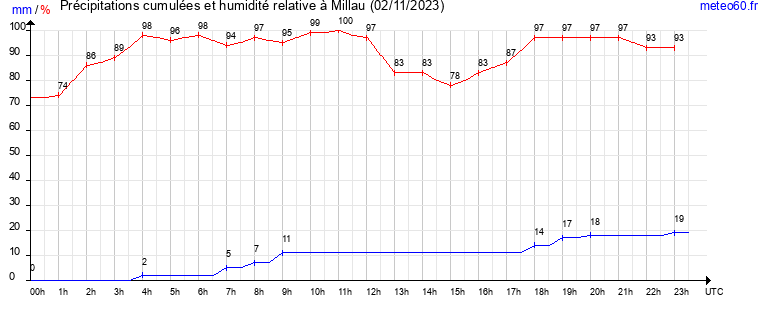 cumul des precipitations