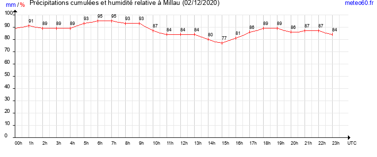 cumul des precipitations