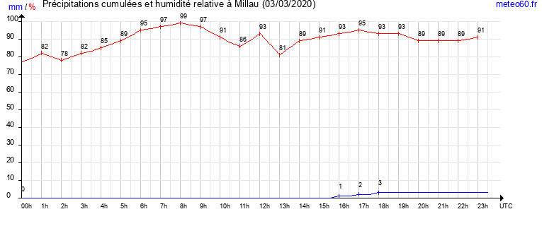 cumul des precipitations