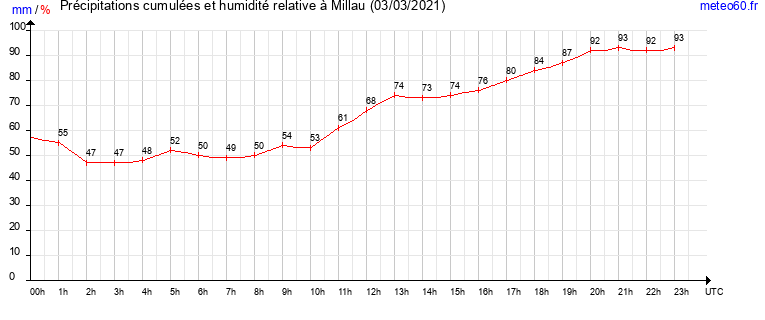 cumul des precipitations