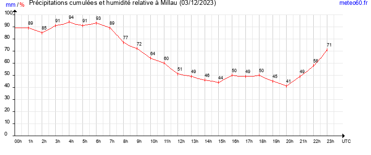 cumul des precipitations