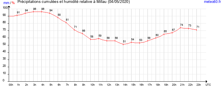 cumul des precipitations