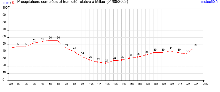 cumul des precipitations