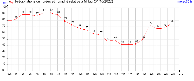 cumul des precipitations