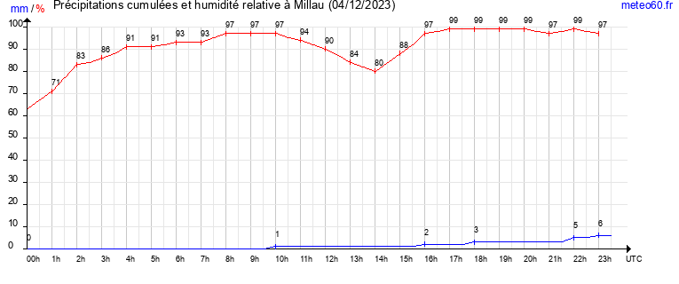 cumul des precipitations