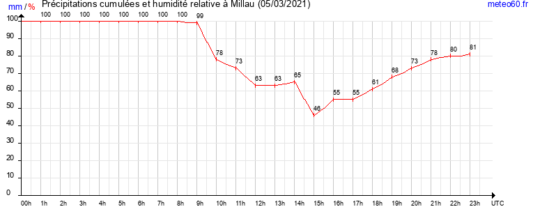 cumul des precipitations