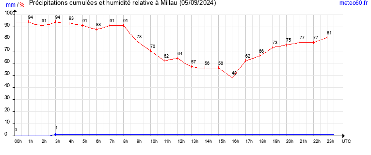 cumul des precipitations