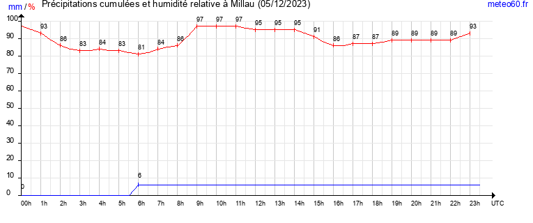 cumul des precipitations