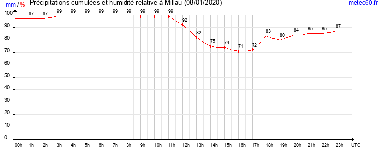 cumul des precipitations