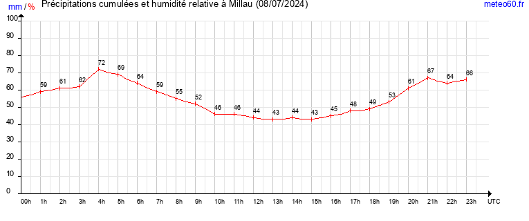 cumul des precipitations