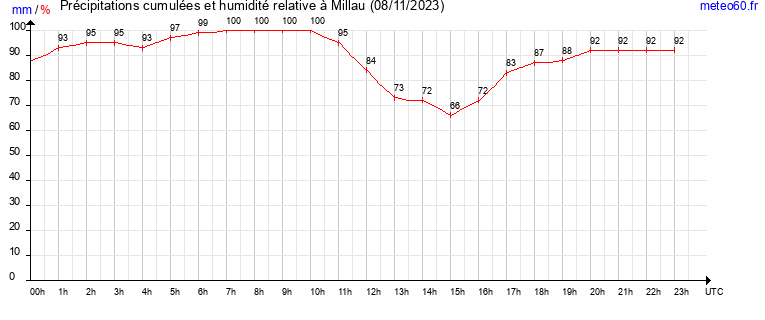 cumul des precipitations