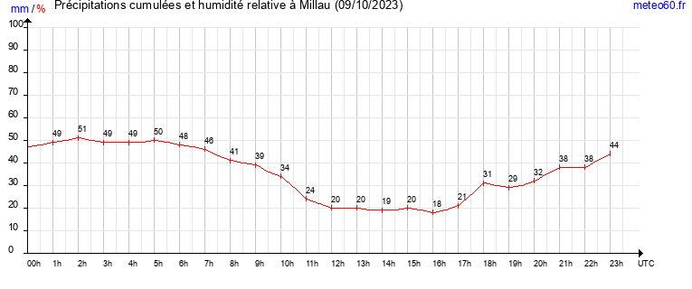 cumul des precipitations